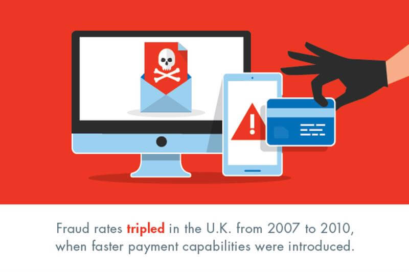 With faster payment technology, the U.K. struggled with higher fraud rates.