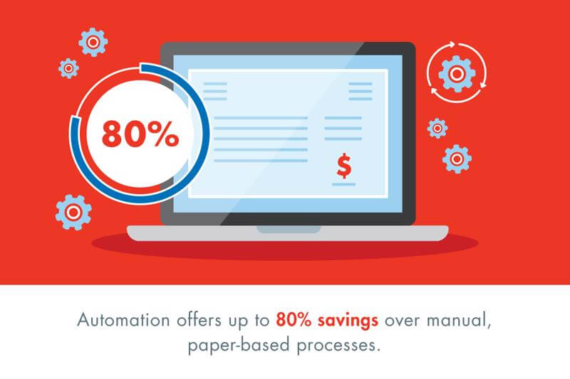Workflow automation can result in considerable savings. 